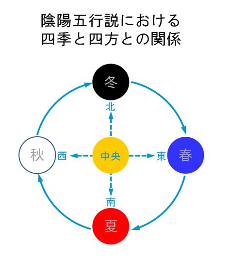 東西南北五行|【色と陰陽・五行】風と大地の色 この先の時代を担。